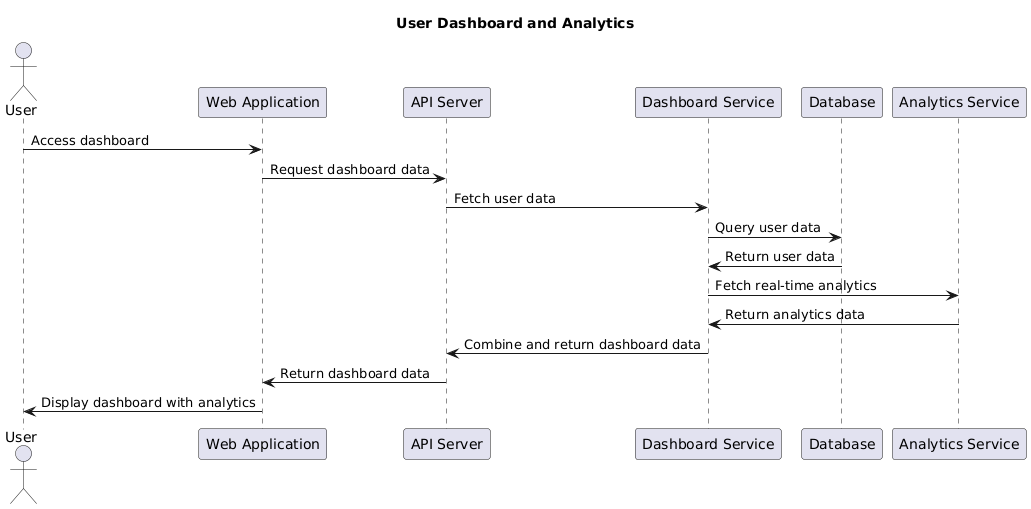 Activity Diagram: Hedera Blockchain Integration Process